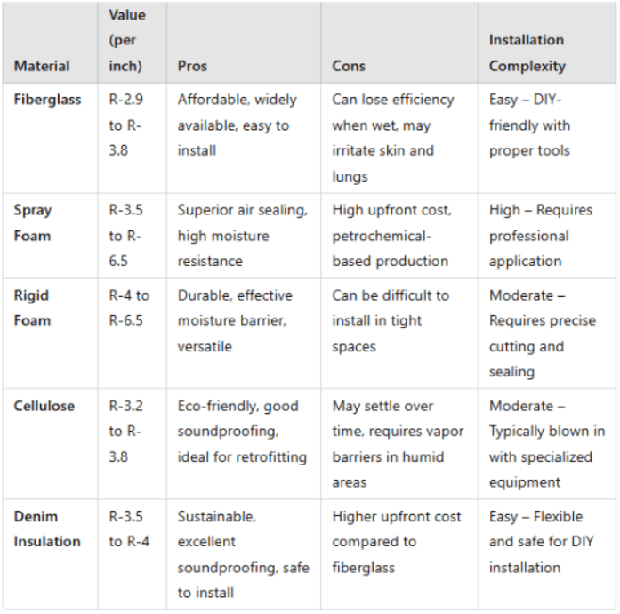 R-Values, benefits, and installation comparison chart for building insulation materials.