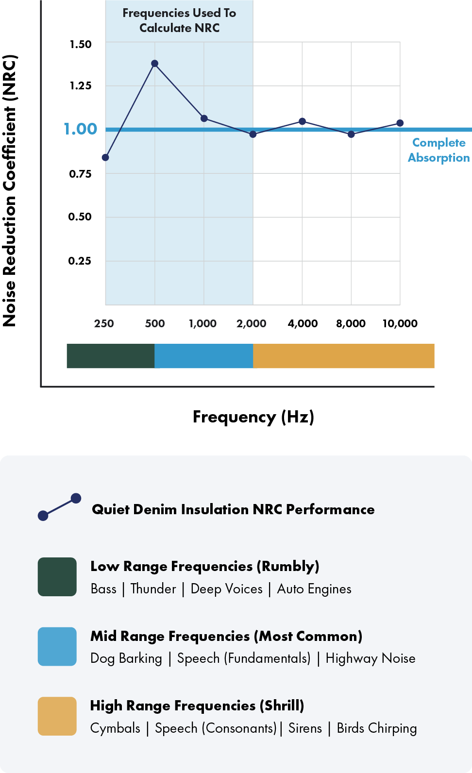 Quiet Denim NRC Performance: 1.05 | Premium Absorption